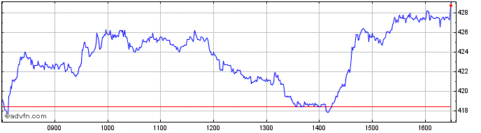 Rolls-royce Holdings Plc Share Charts - Historical Charts, Technical